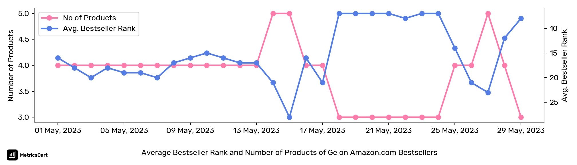 Average Bestseller Rank and Number of Products of Ge on Amazon.com Bestsellers