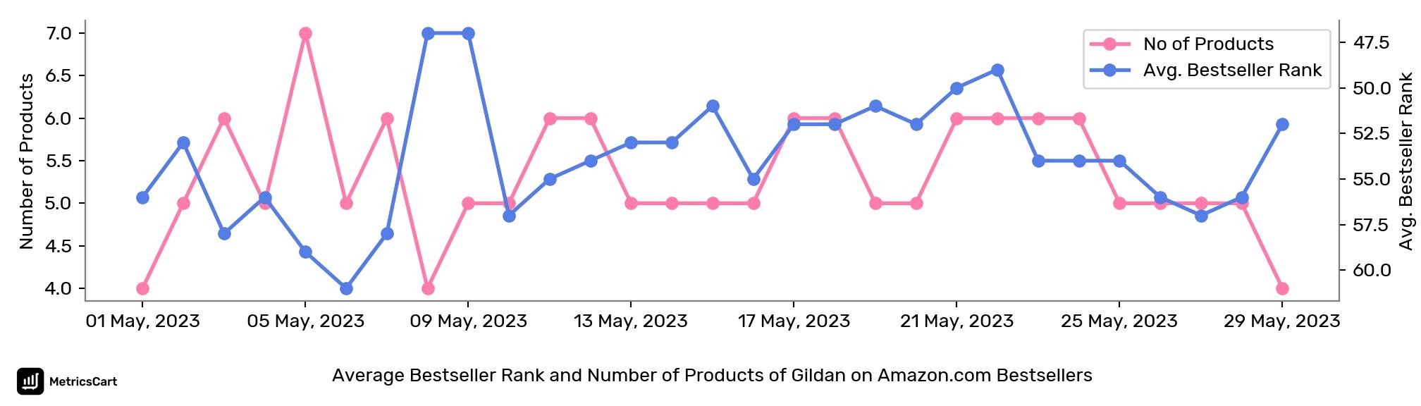 Average Bestseller Rank and Number of Products of Gildan on Amazon.com Bestsellers