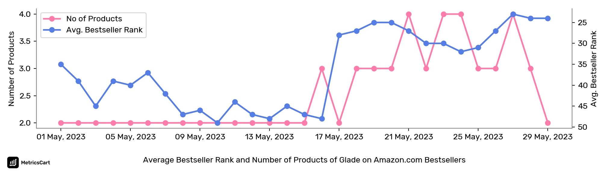 Average Bestseller Rank and Number of Products of Glade on Amazon.com Bestsellers