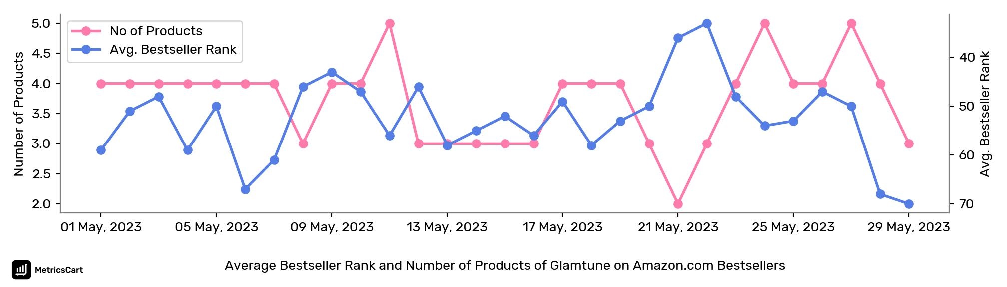 Average Bestseller Rank and Number of Products of Glamtune on Amazon.com Bestsellers