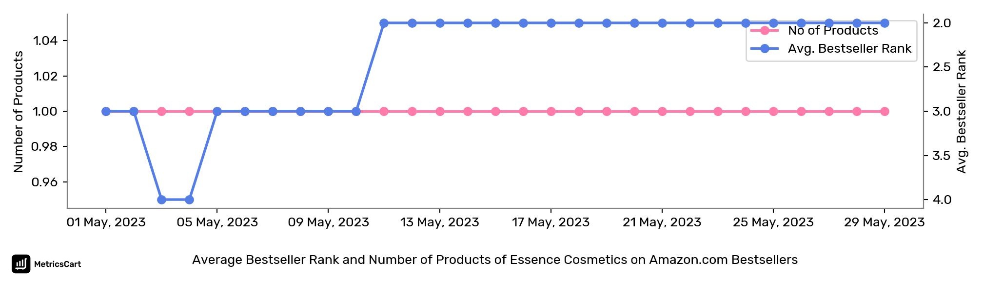 Average Bestseller Rank and Number of Products of Essence Cosmetics on Amazon.com Bestsellers