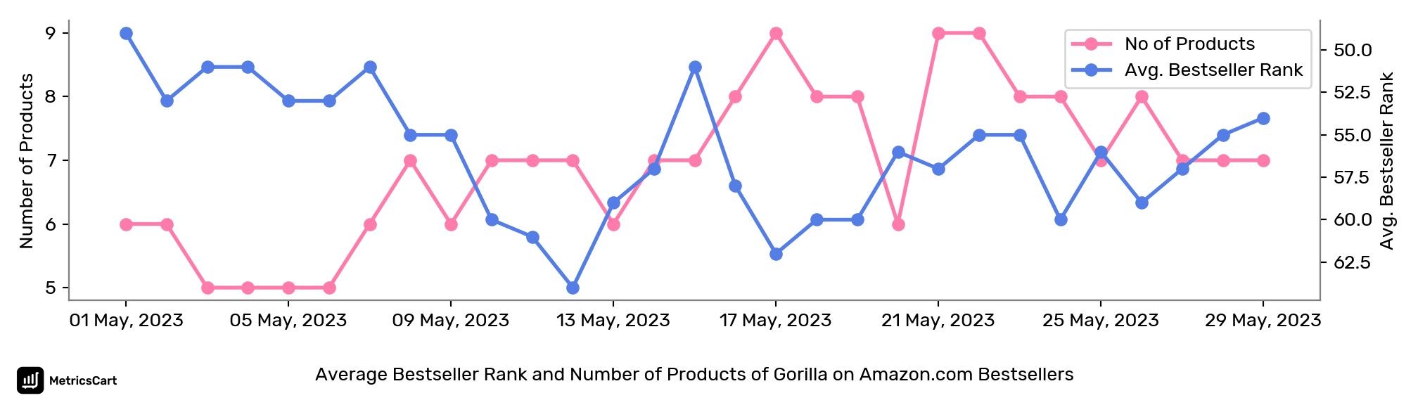 Average Bestseller Rank and Number of Products of Gorilla on Amazon.com Bestsellers