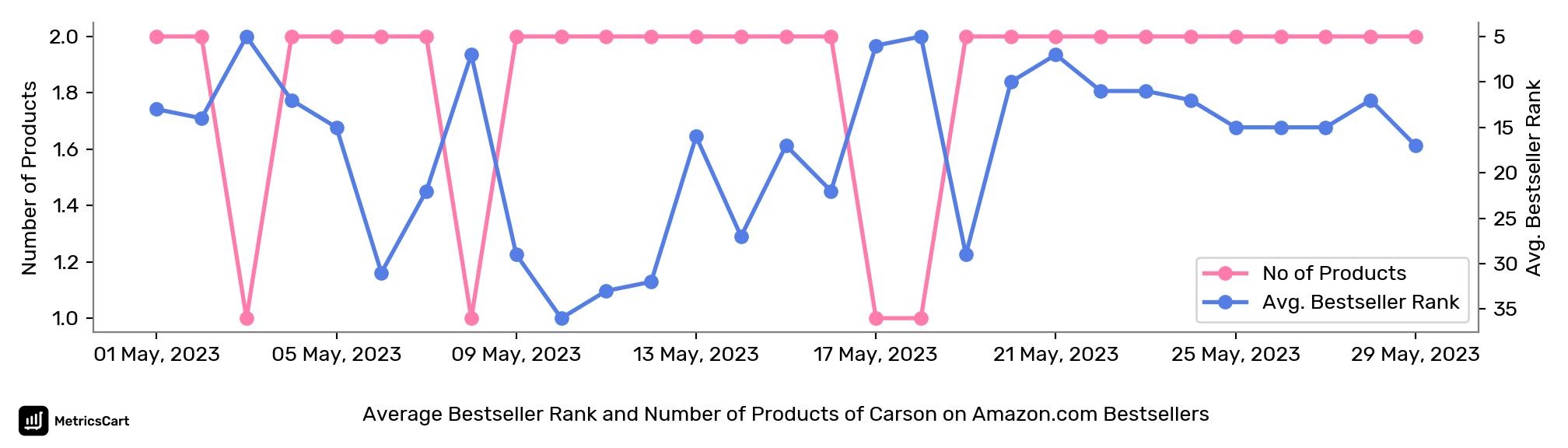 Average Bestseller Rank and Number of Products of Carson on Amazon.com Bestsellers