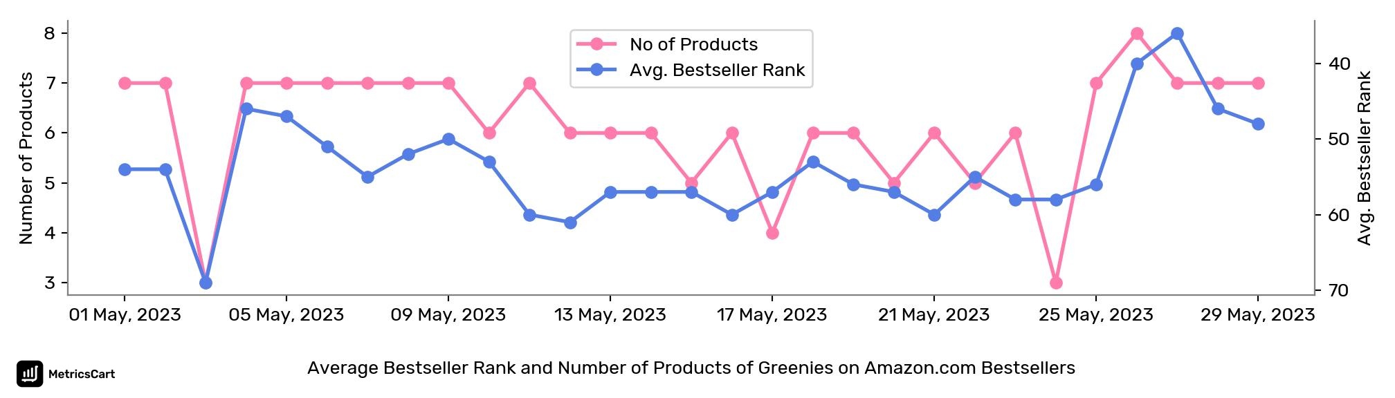 Average Bestseller Rank and Number of Products of Greenies on Amazon.com Bestsellers