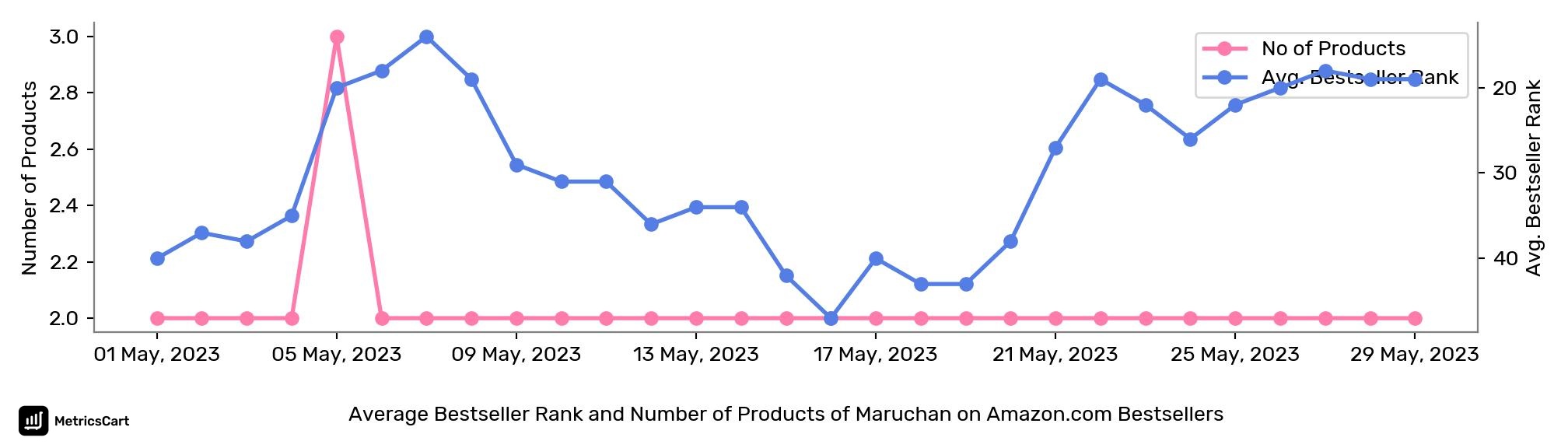 Average Bestseller Rank and Number of Products of Maruchan on Amazon.com Bestsellers