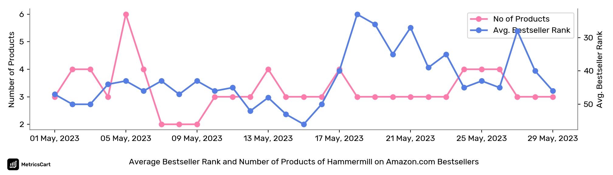 Average Bestseller Rank and Number of Products of Hammermill on Amazon.com Bestsellers