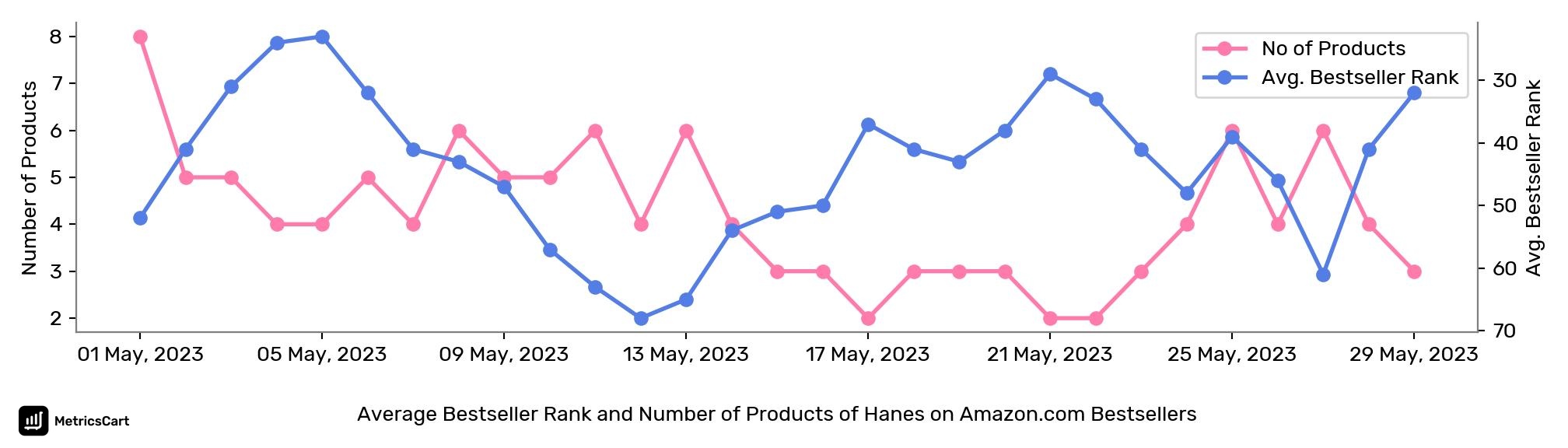 Average Bestseller Rank and Number of Products of Hanes on Amazon.com Bestsellers