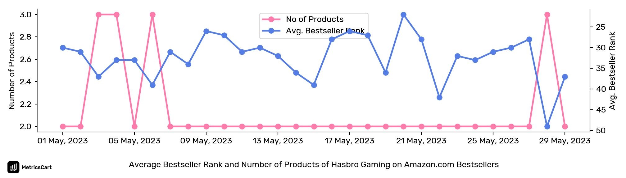 Average Bestseller Rank and Number of Products of Hasbro Gaming on Amazon.com Bestsellers