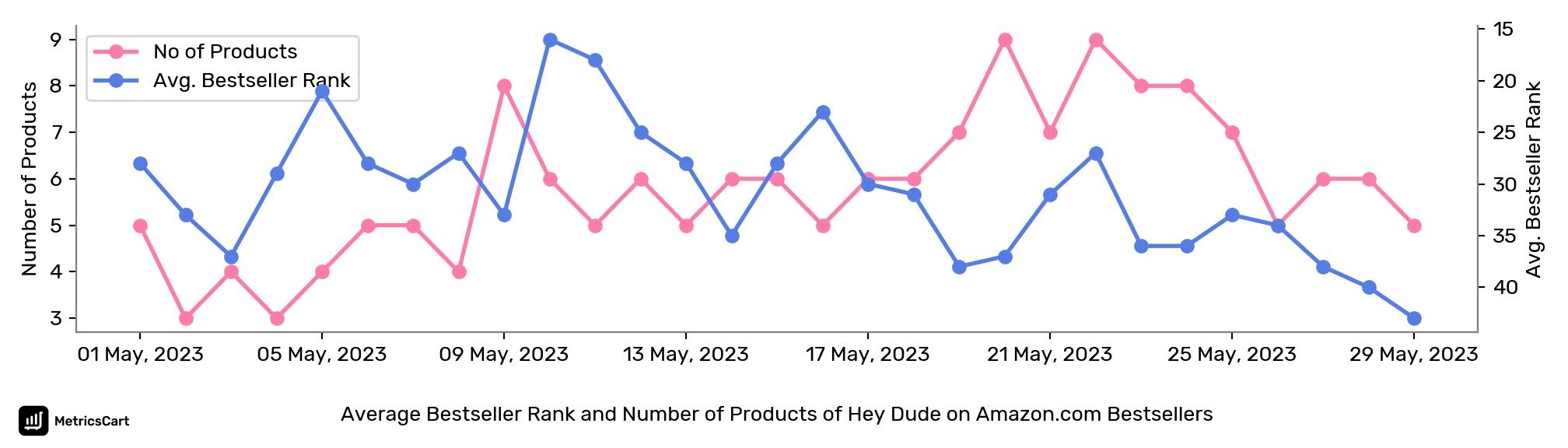 Average Bestseller Rank and Number of Products of Hey Dude on Amazon.com Bestsellers