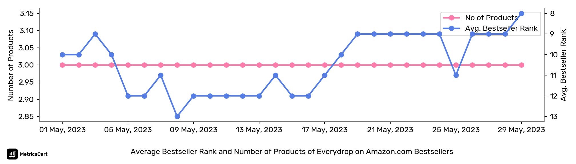 Average Bestseller Rank and Number of Products of Everydrop on Amazon.com Bestsellers