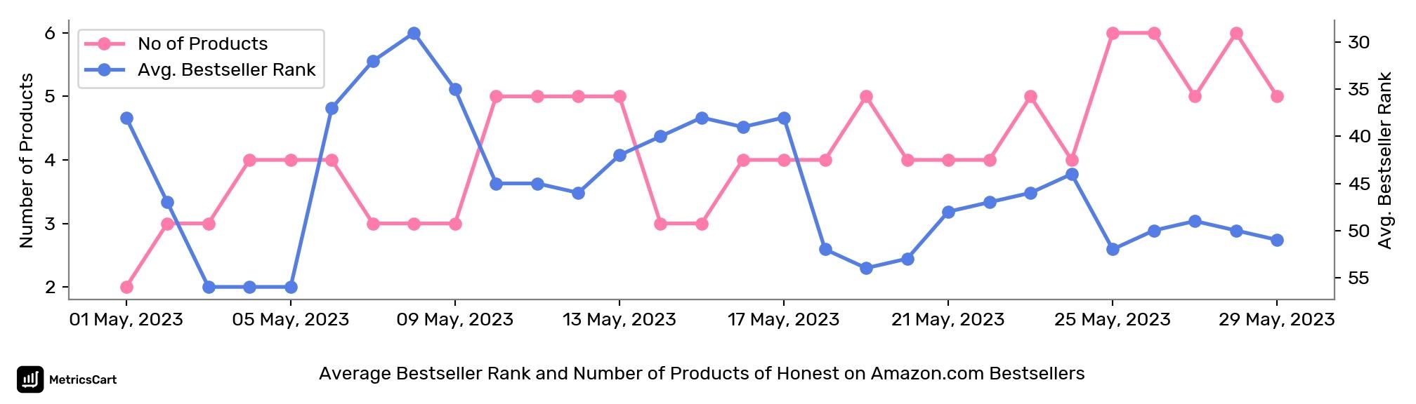 Average Bestseller Rank and Number of Products of Honest on Amazon.com Bestsellers