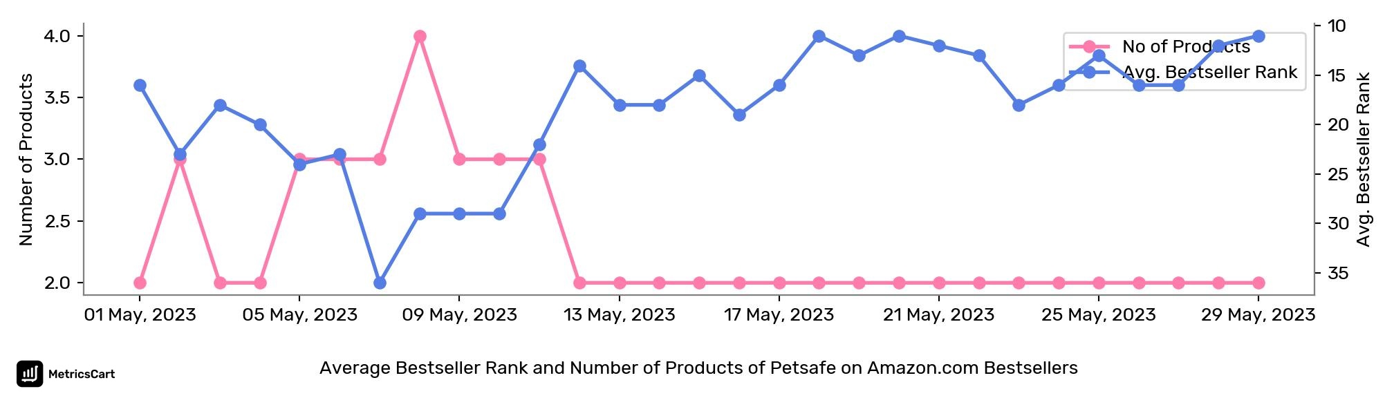 Average Bestseller Rank and Number of Products of Petsafe on Amazon.com Bestsellers