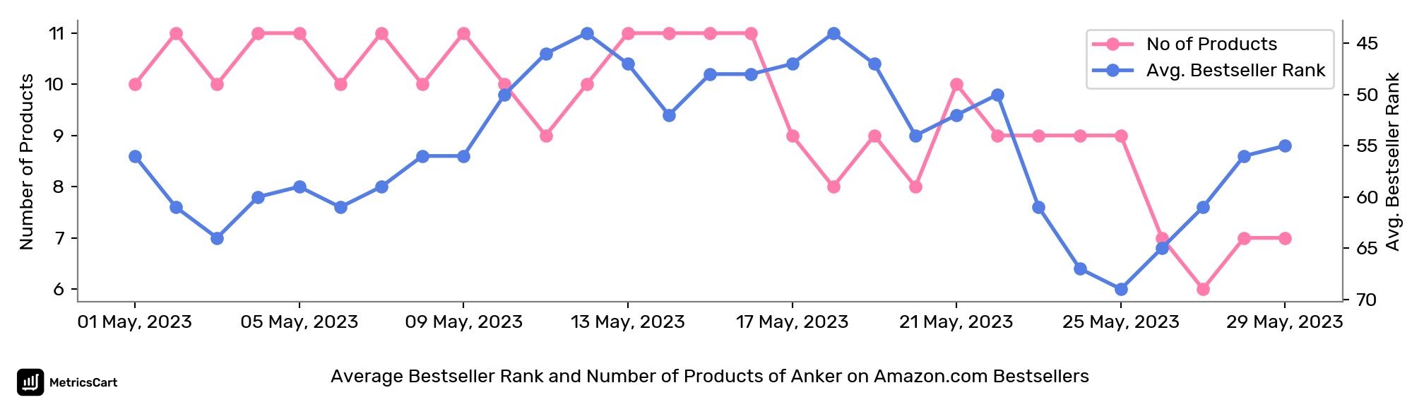 Average Bestseller Rank and Number of Products of Anker on Amazon.com Bestsellers