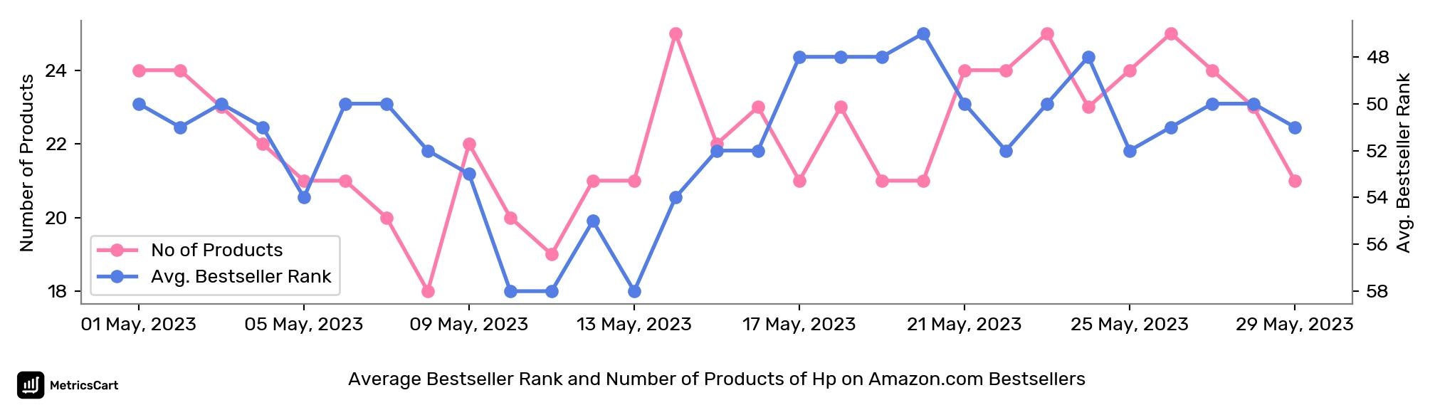 Average Bestseller Rank and Number of Products of Hp on Amazon.com Bestsellers