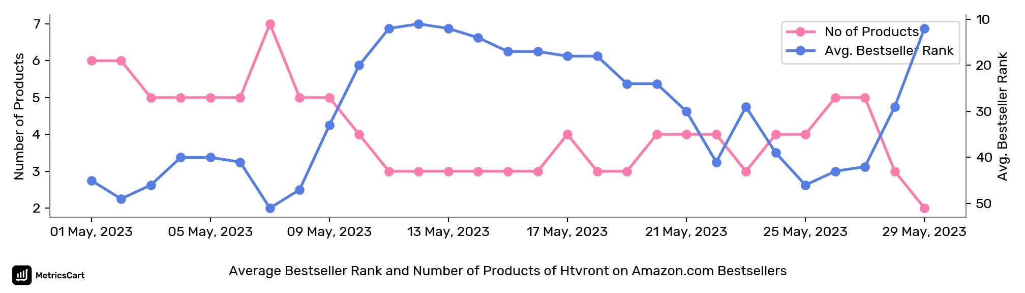 Average Bestseller Rank and Number of Products of Htvront on Amazon.com Bestsellers