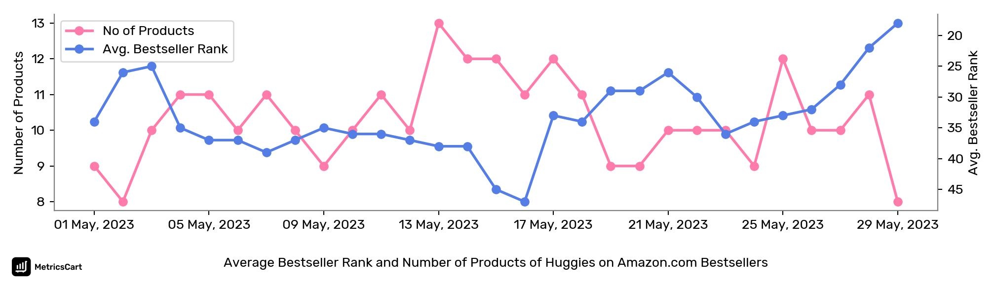 Average Bestseller Rank and Number of Products of Huggies on Amazon.com Bestsellers