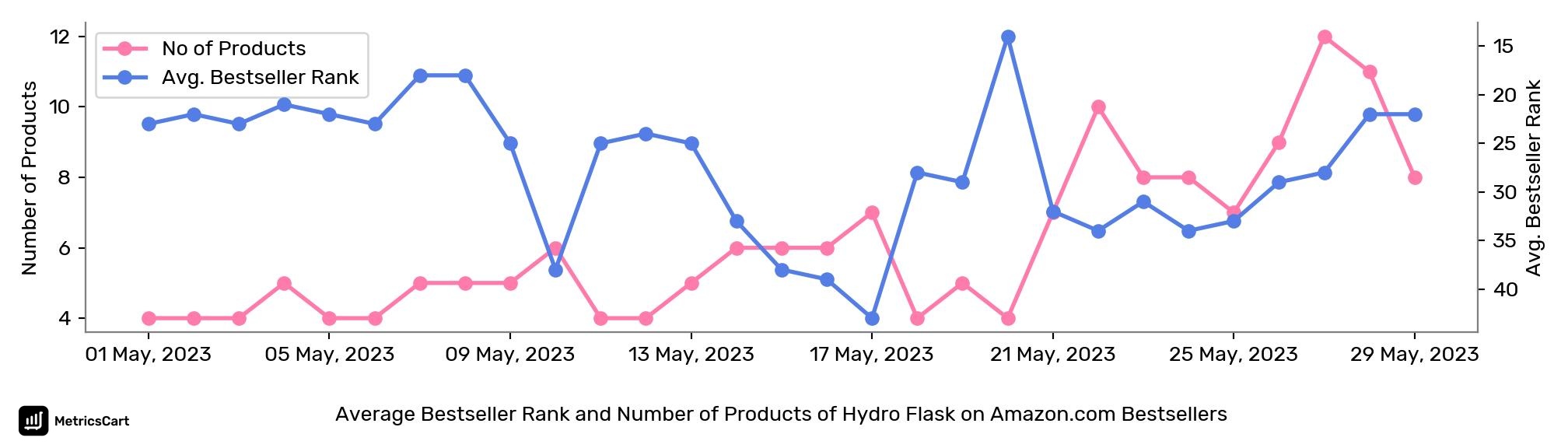 Average Bestseller Rank and Number of Products of Hydro Flask on Amazon.com Bestsellers