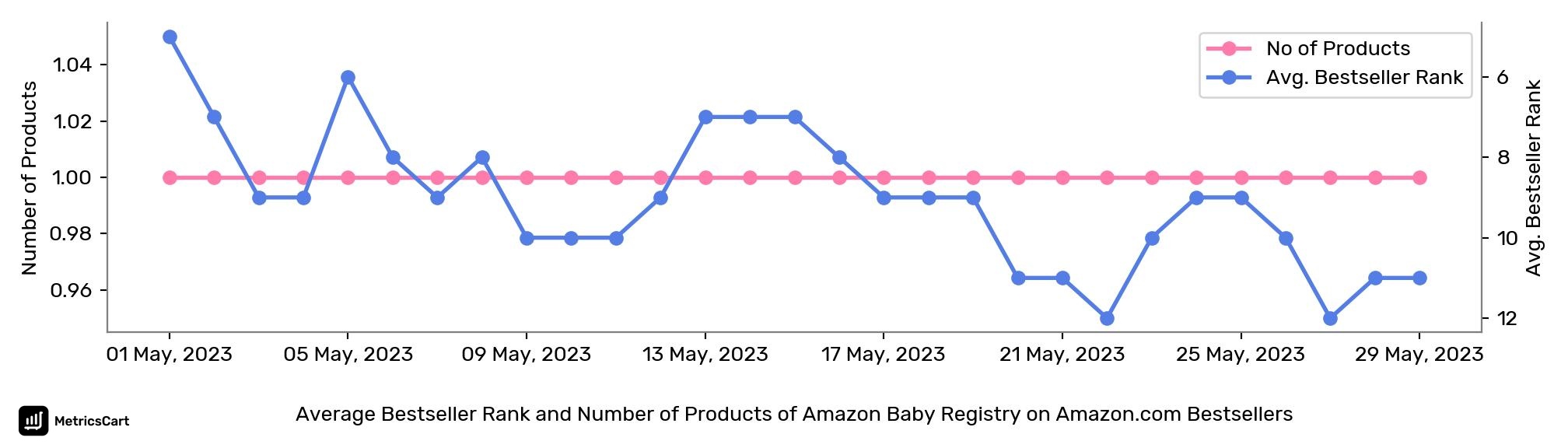 Average Bestseller Rank and Number of Products of Amazon Baby Registry on Amazon.com Bestsellers