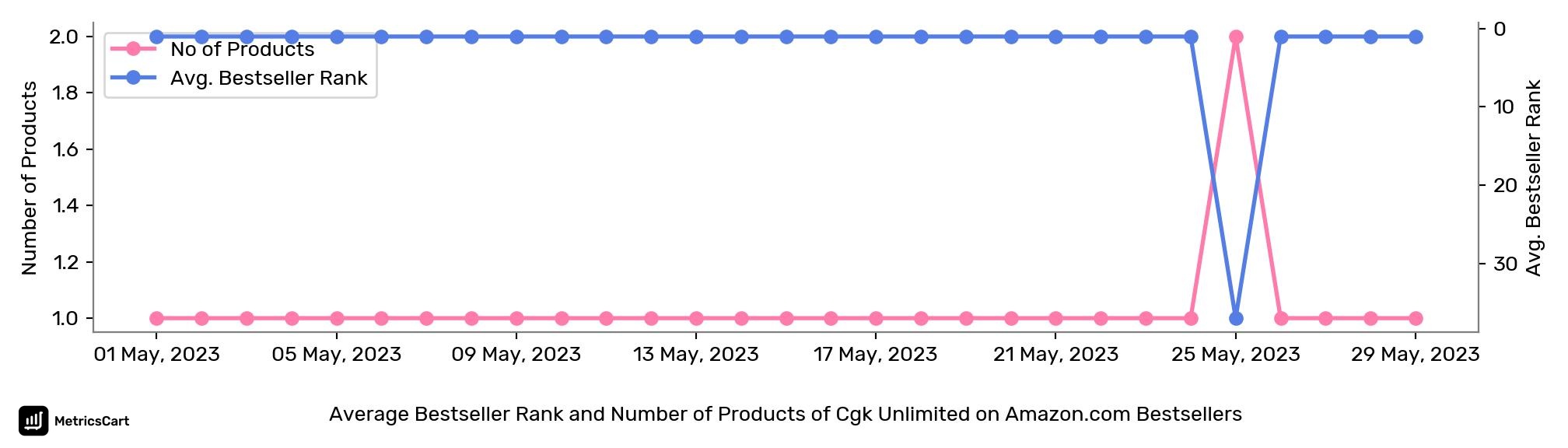 Average Bestseller Rank and Number of Products of Cgk Unlimited on Amazon.com Bestsellers