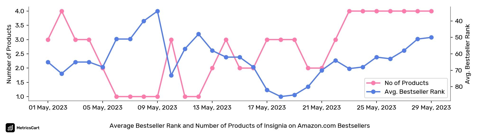 Average Bestseller Rank and Number of Products of Insignia on Amazon.com Bestsellers