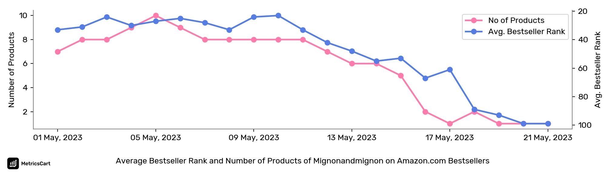 Average Bestseller Rank and Number of Products of Mignonandmignon on Amazon.com Bestsellers