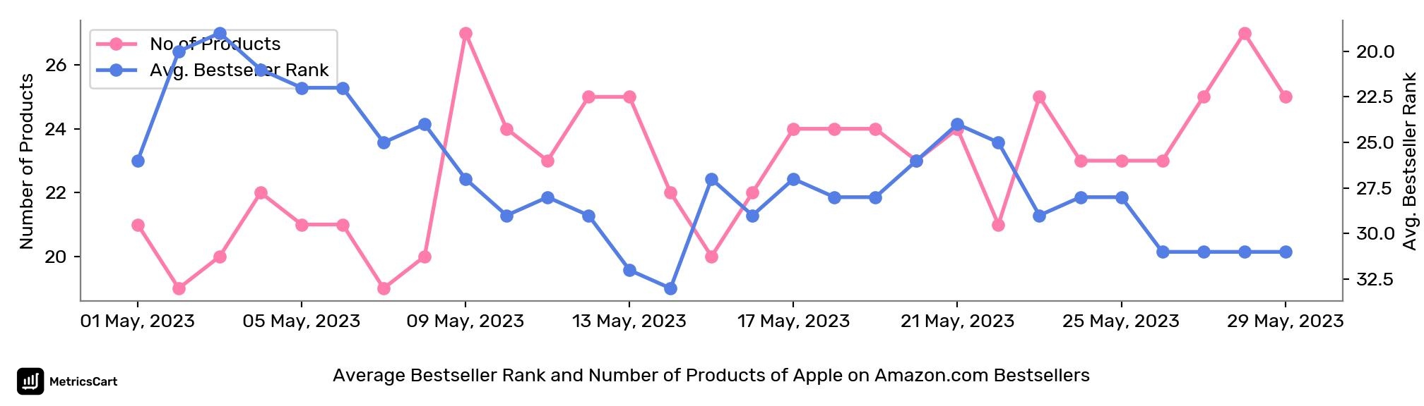 Average Bestseller Rank and Number of Products of Apple on Amazon.com Bestsellers