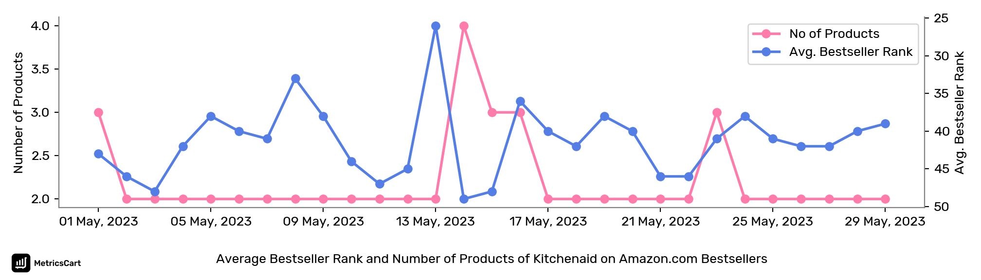 Average Bestseller Rank and Number of Products of Kitchenaid on Amazon.com Bestsellers