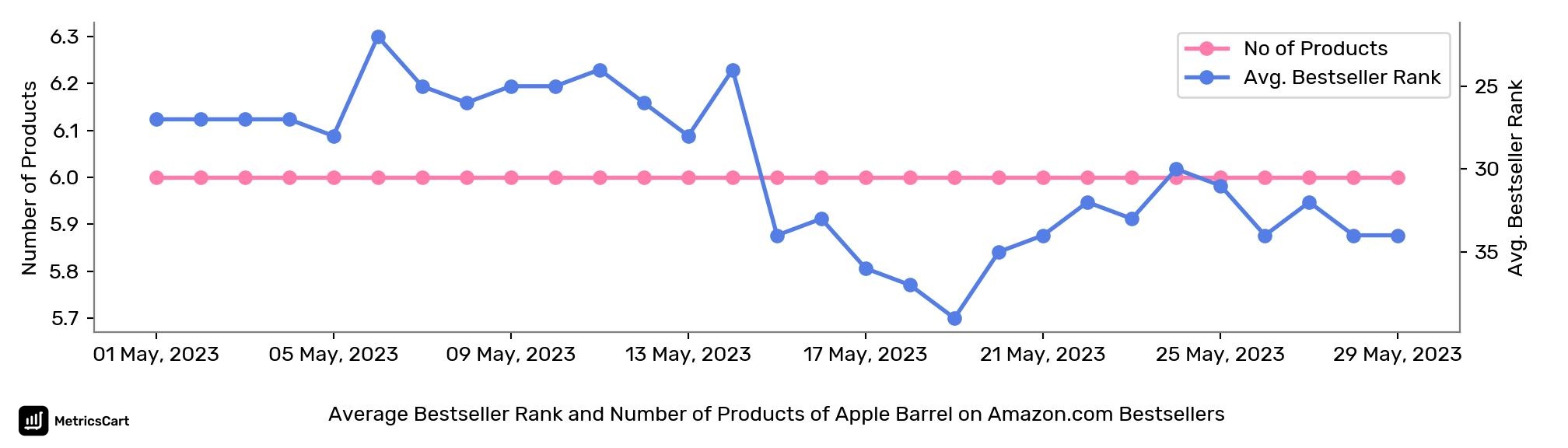 Average Bestseller Rank and Number of Products of Apple Barrel on Amazon.com Bestsellers