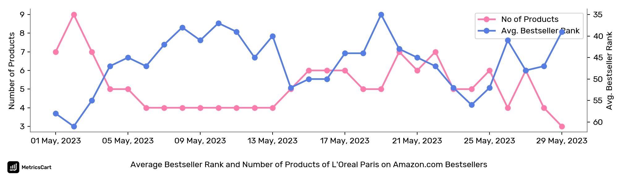 Average Bestseller Rank and Number of Products of L'Oreal Paris on Amazon.com Bestsellers