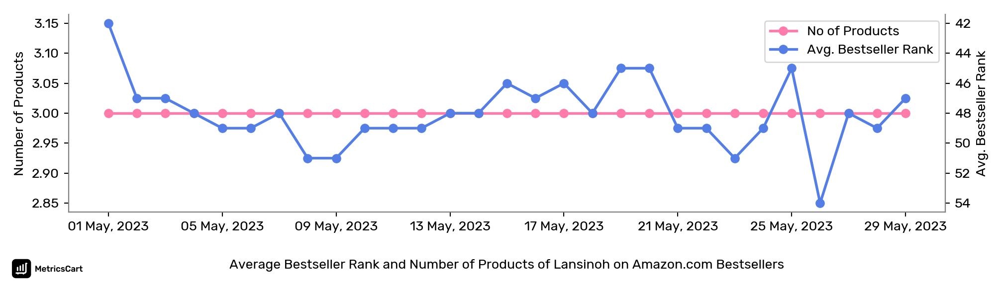 Average Bestseller Rank and Number of Products of Lansinoh on Amazon.com Bestsellers