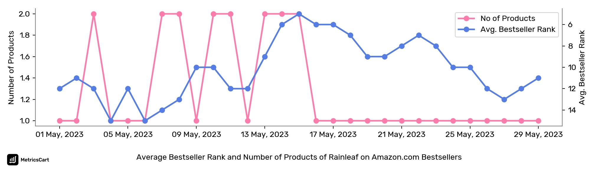 Average Bestseller Rank and Number of Products of Rainleaf on Amazon.com Bestsellers