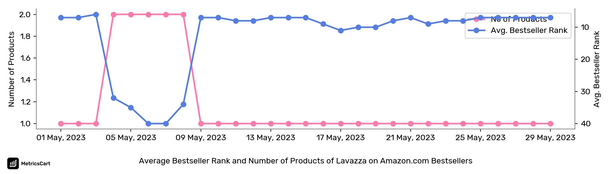 Average Bestseller Rank and Number of Products of Lavazza on Amazon.com Bestsellers