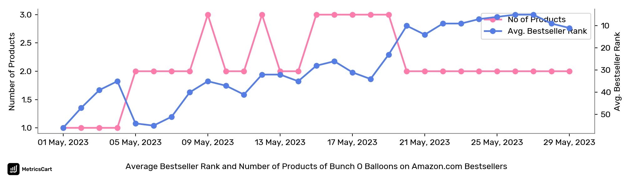 Average Bestseller Rank and Number of Products of Bunch O Balloons on Amazon.com Bestsellers