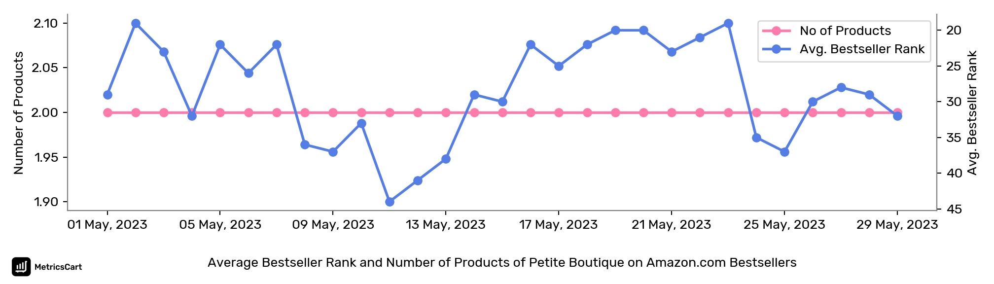 Average Bestseller Rank and Number of Products of Petite Boutique on Amazon.com Bestsellers