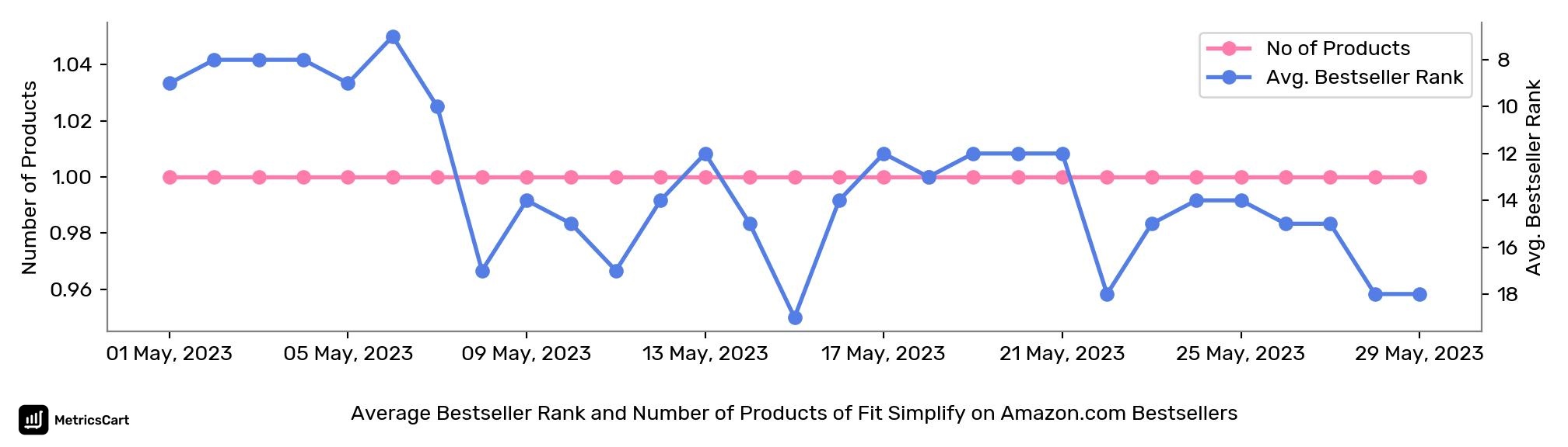 Average Bestseller Rank and Number of Products of Fit Simplify on Amazon.com Bestsellers