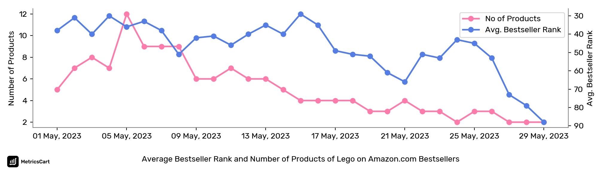 Average Bestseller Rank and Number of Products of Lego on Amazon.com Bestsellers