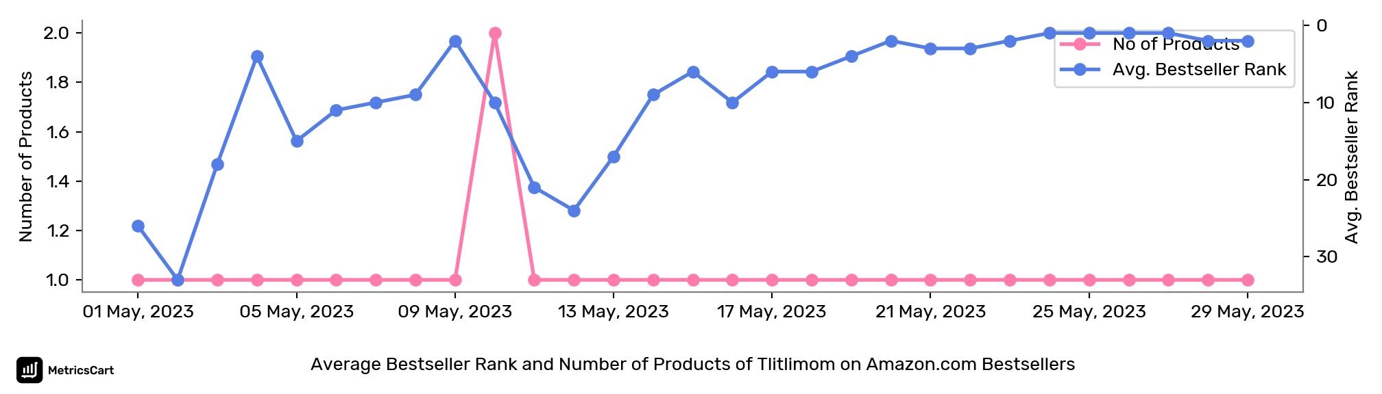 Average Bestseller Rank and Number of Products of Tlitlimom on Amazon.com Bestsellers