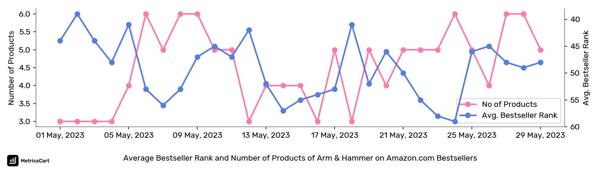 Average Bestseller Rank and Number of Products of Arm & Hammer on Amazon.com Bestsellers