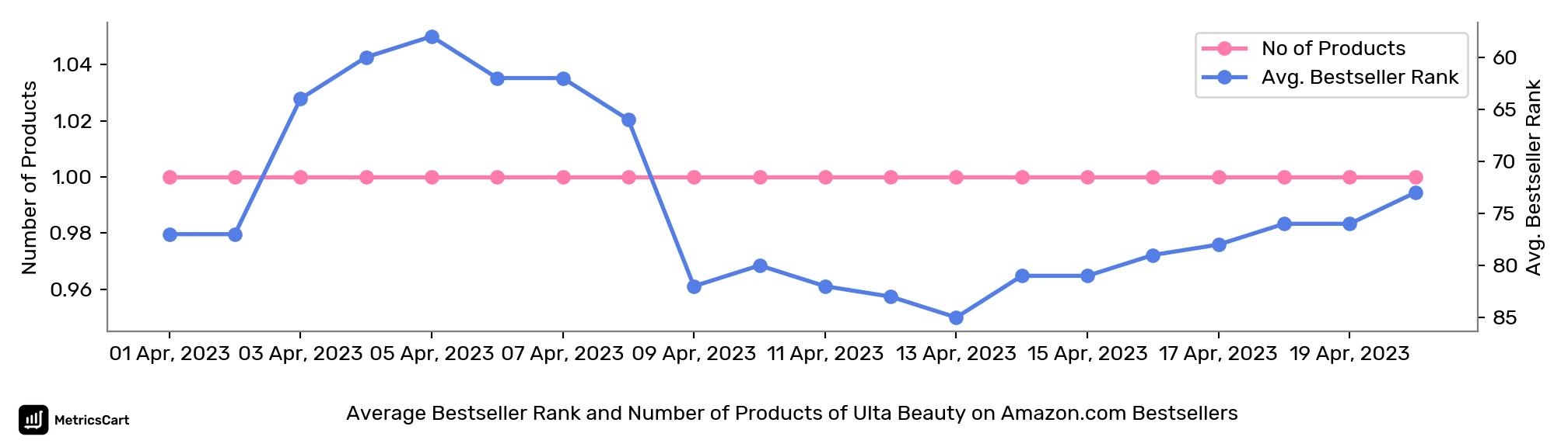 Average Bestseller Rank and Number of Products of Ulta Beauty on Amazon.com Bestsellers