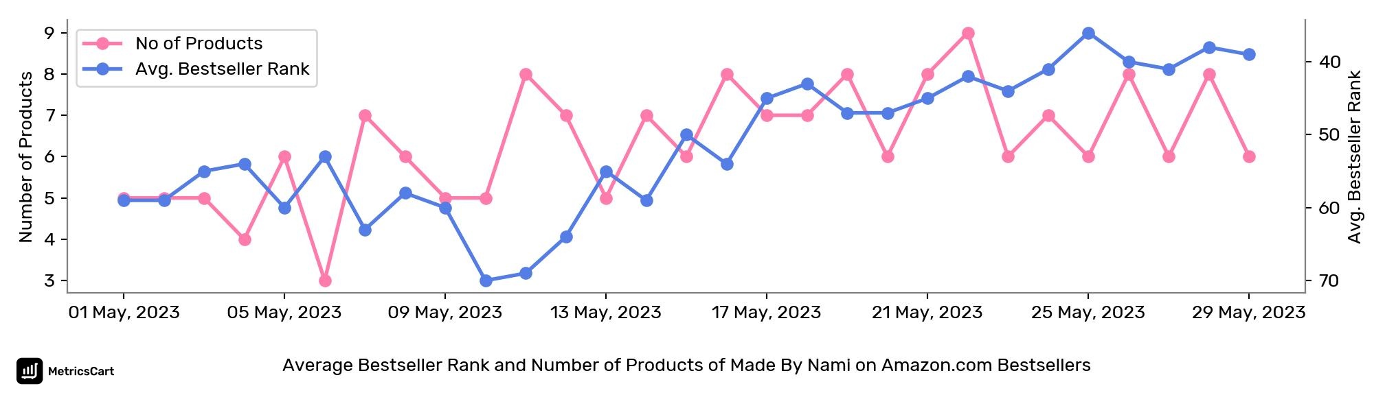 Average Bestseller Rank and Number of Products of Made By Nami on Amazon.com Bestsellers