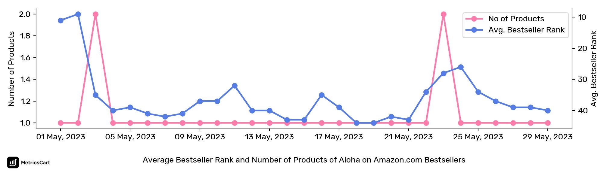 Average Bestseller Rank and Number of Products of Aloha on Amazon.com Bestsellers