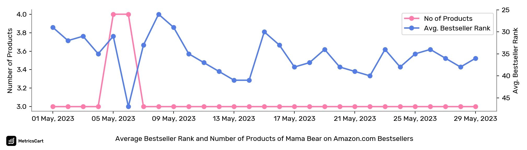 Average Bestseller Rank and Number of Products of Mama Bear on Amazon.com Bestsellers