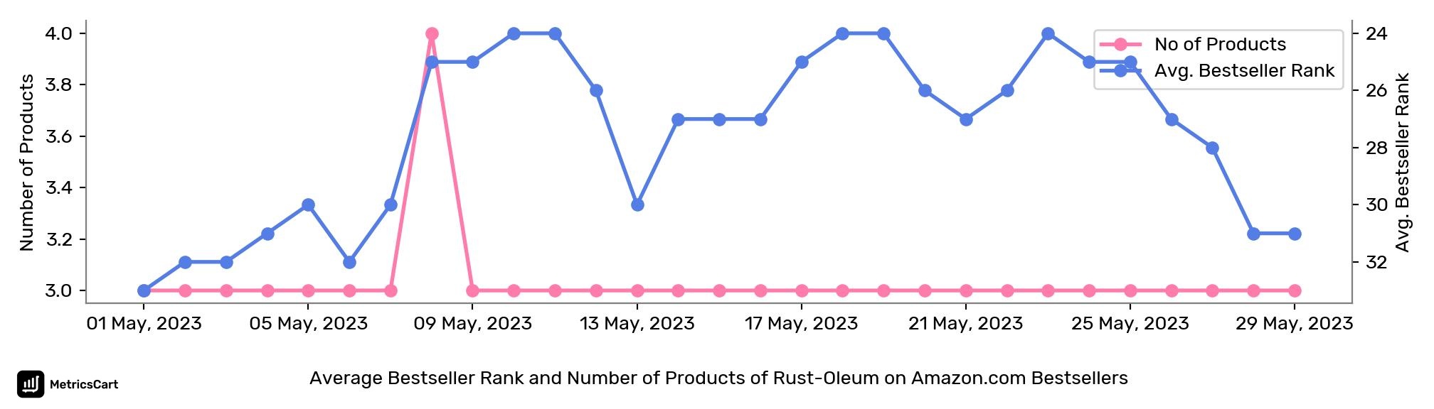 Average Bestseller Rank and Number of Products of Rust-Oleum on Amazon.com Bestsellers