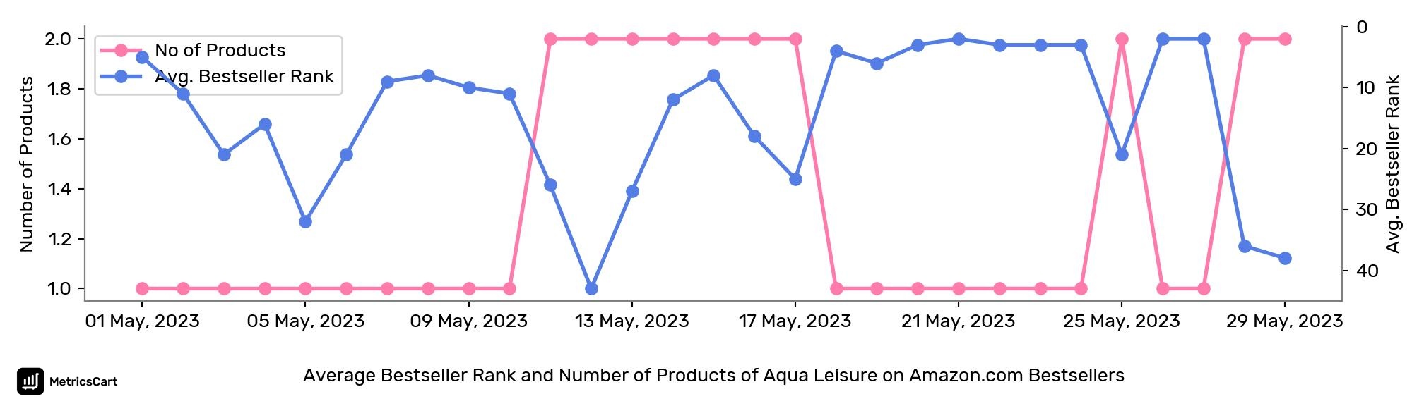 Average Bestseller Rank and Number of Products of Aqua Leisure on Amazon.com Bestsellers