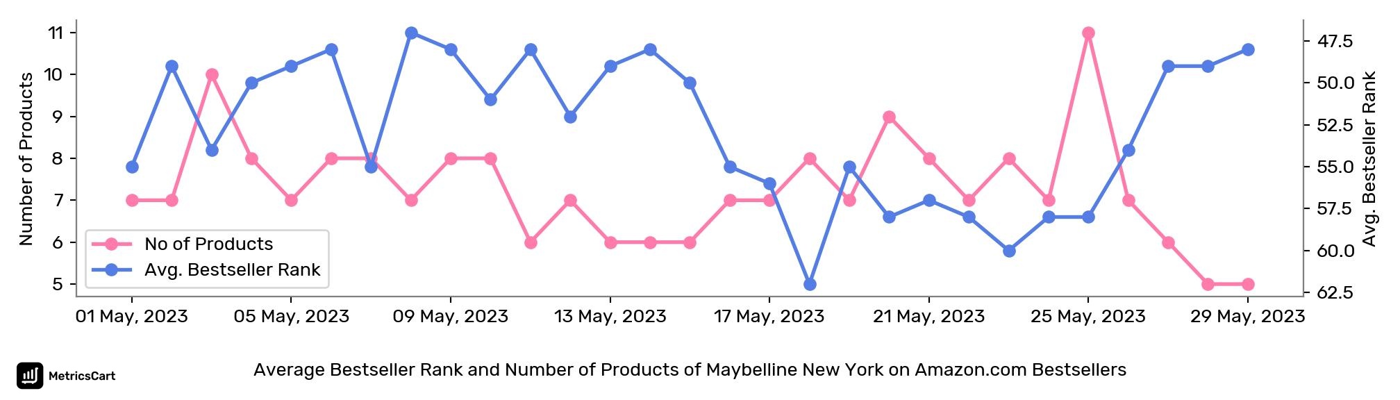 Average Bestseller Rank and Number of Products of Maybelline New York on Amazon.com Bestsellers