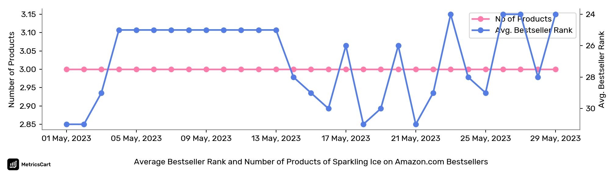 Average Bestseller Rank and Number of Products of Sparkling Ice on Amazon.com Bestsellers