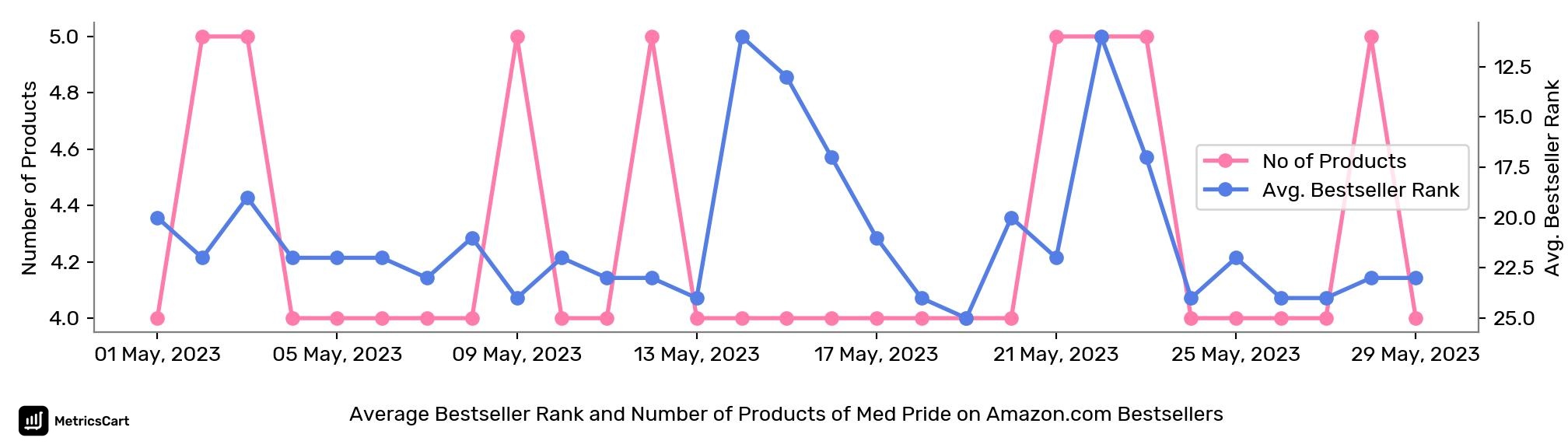 Average Bestseller Rank and Number of Products of Med Pride on Amazon.com Bestsellers