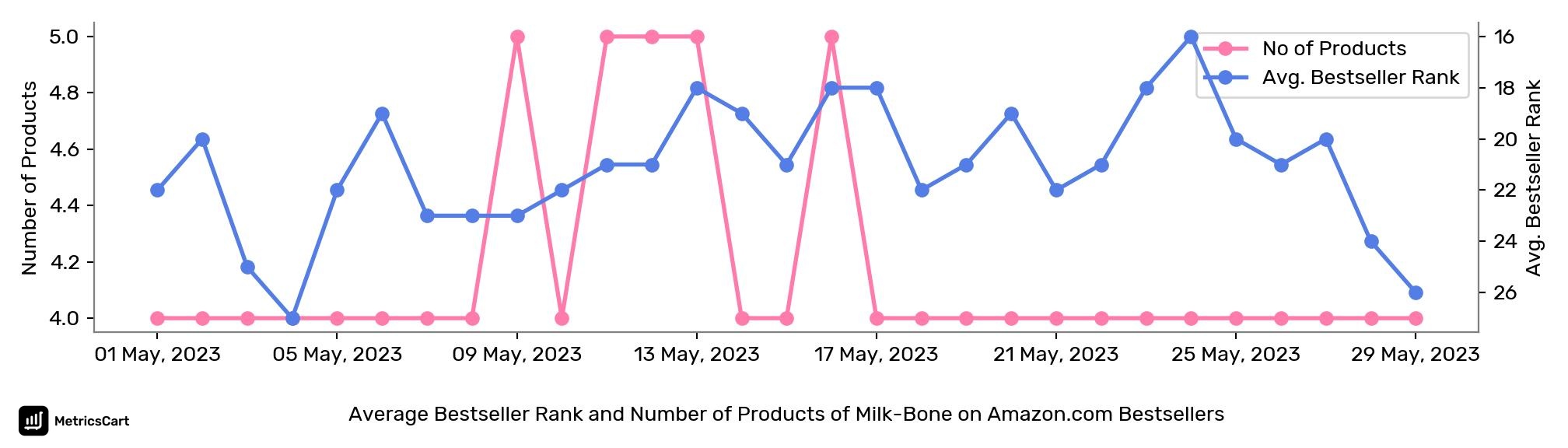 Average Bestseller Rank and Number of Products of Milk-Bone on Amazon.com Bestsellers