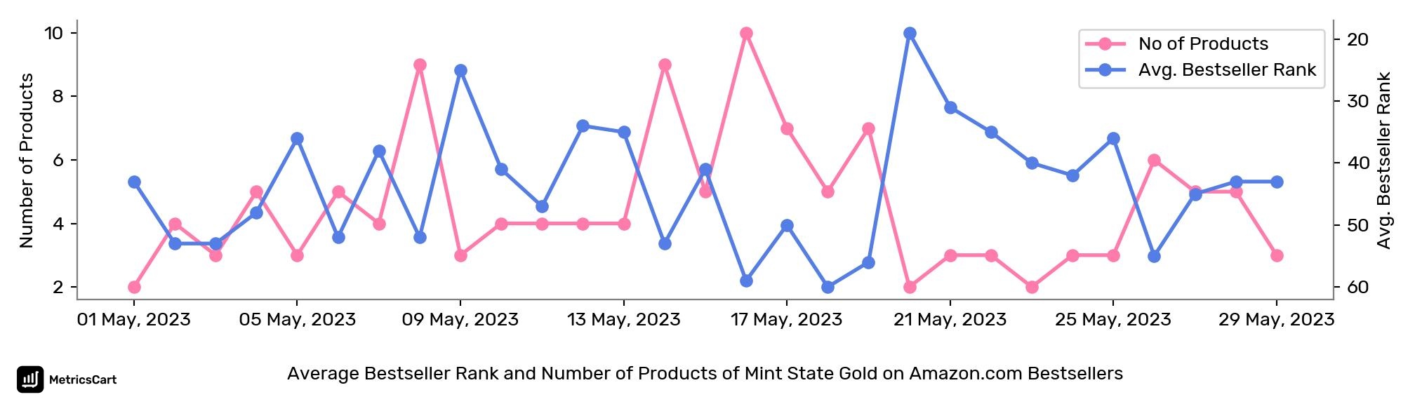 Average Bestseller Rank and Number of Products of Mint State Gold on Amazon.com Bestsellers