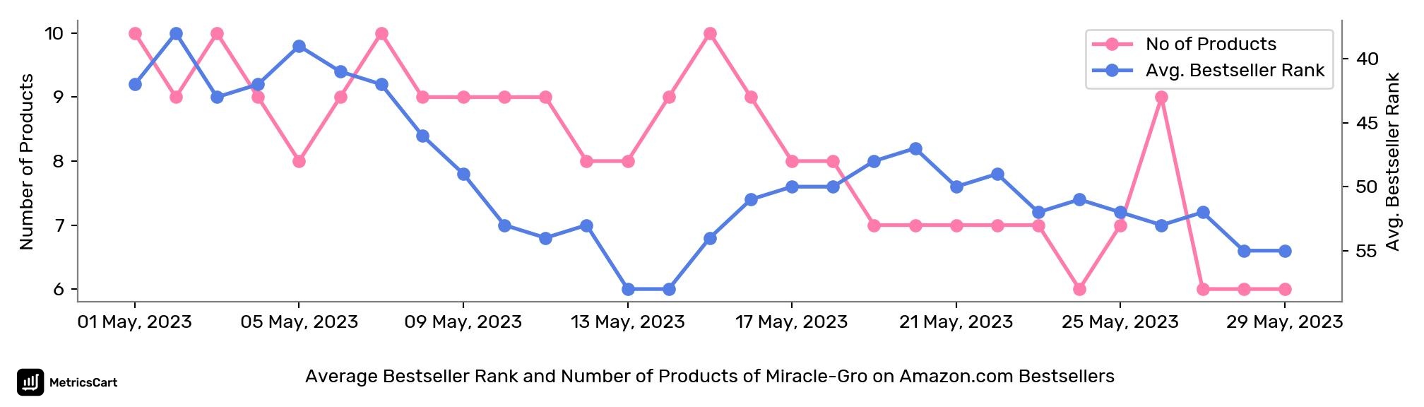 Average Bestseller Rank and Number of Products of Miracle-Gro on Amazon.com Bestsellers